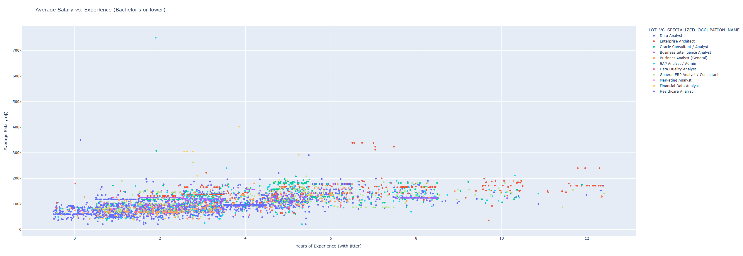 Classification Analysis