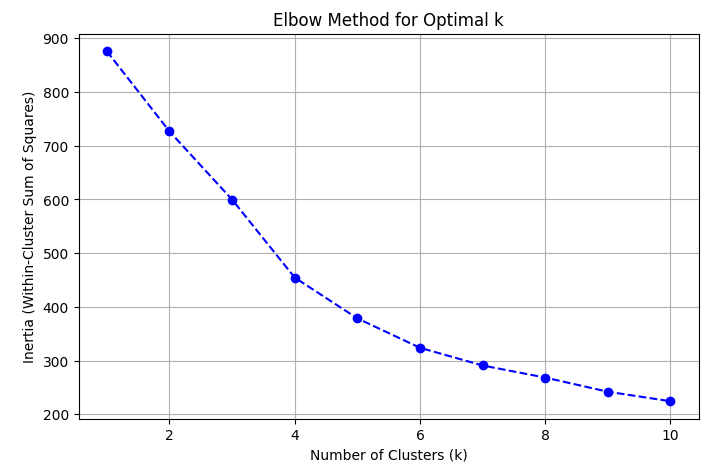 Marketing Segmentation